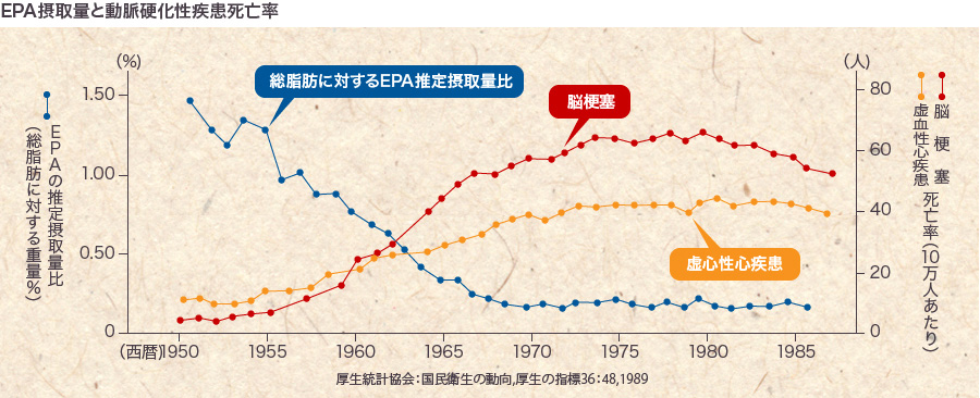 総脂肪に対するEPA推定摂取量比の減少とともに増える脳梗塞、虚心性心疾患死亡率のグラフ