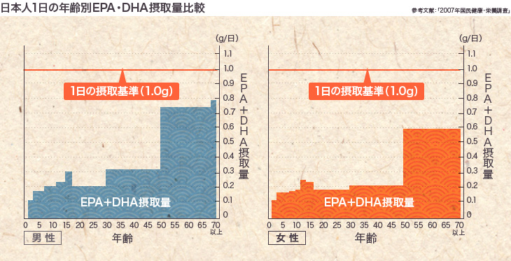 日本人1日の年齢別EPA・DHA摂取量比較