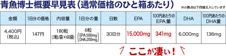 青魚博士概要早見表（通常価格のひと箱あたり）【金額:4,400円（税込)、1日分の価格:147円、内容量:180粒 (3粒/袋×60袋)、1日分の量:6粒(EPA:500mg、DHA:200mg)、日数:30日分、「ここが凄い！→」EPA:15,000mg、100円あたりのEPA量:341mg、DHA:6,000mg、100円あたりのDHA量:136mg】